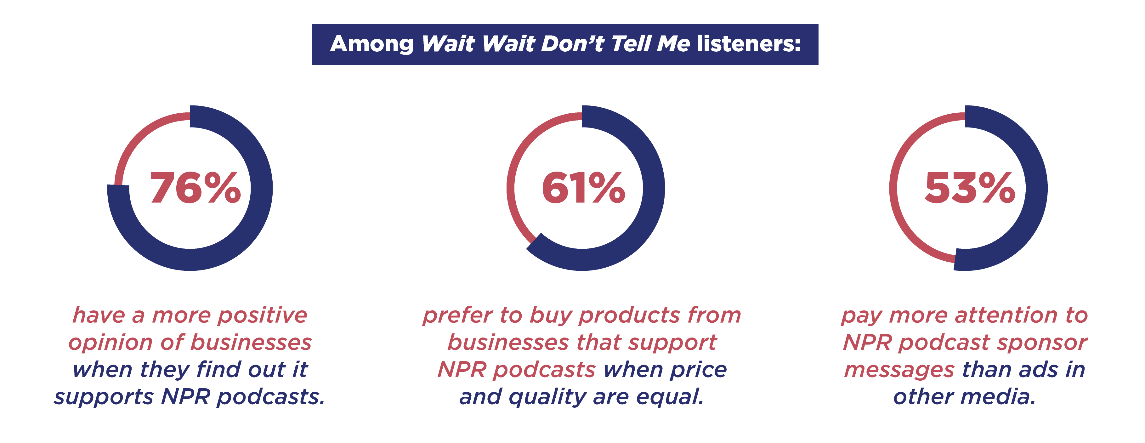 76% of Wait Wait listeners have a more positive opinion of businesses when they find out it supports NPR podcasts