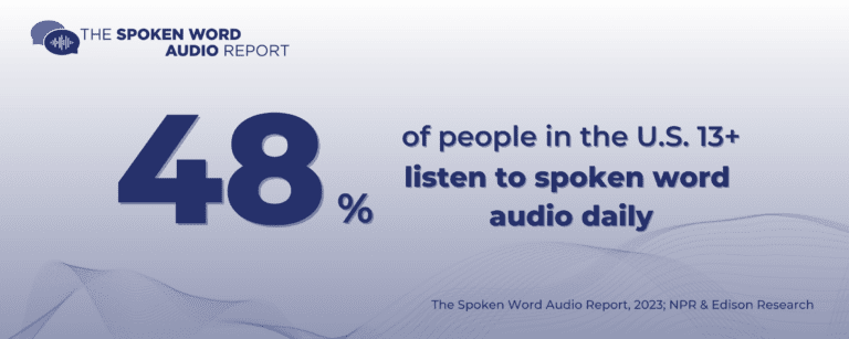 48% of people in the U.S. 13+ listen to spoken word audio daily