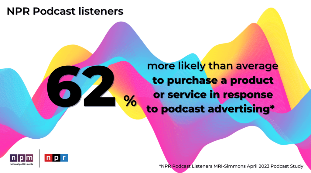 NPR podcast listeners are 62% more likely than average to purchase a product or service in response to podcast advertising (Source: MRI-Simmons April 2023 Podcast Survey)