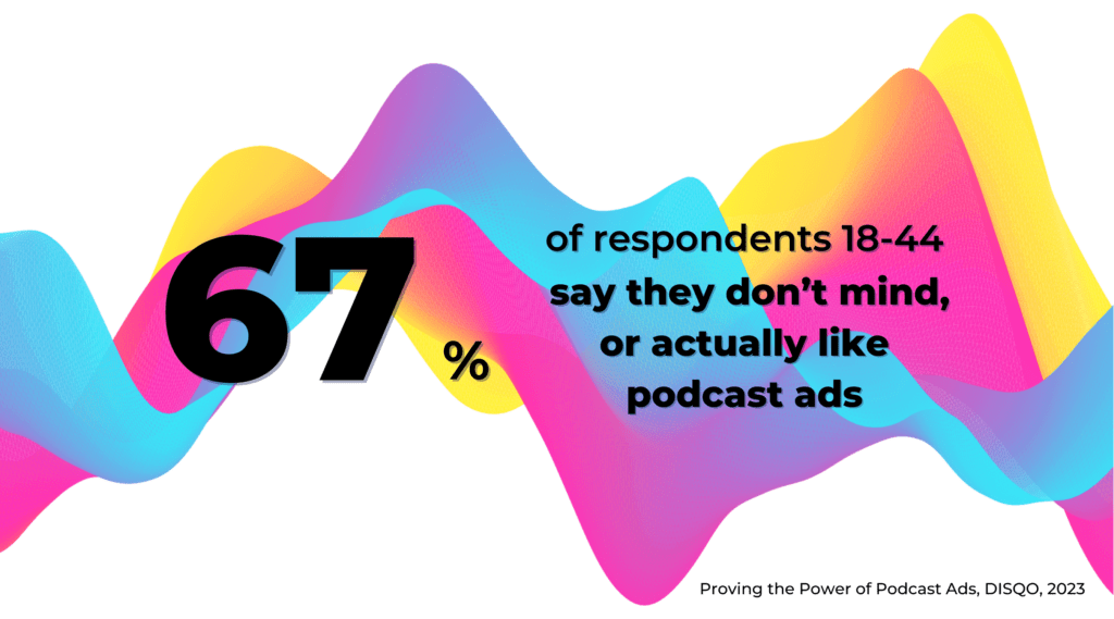 67% of respondents 18-44 say they don't mind, or even like, podcast ads (Source: Proving the Power of Podcast Ads, DISQO, 2023)