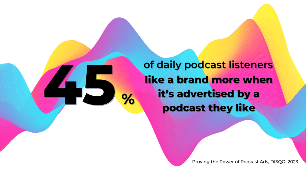 45% of daily podcast listeners like a brand more when it’s advertised by a podcast that they like (Source: Proving the Power of Podcast Ads, DISQO, 2023)