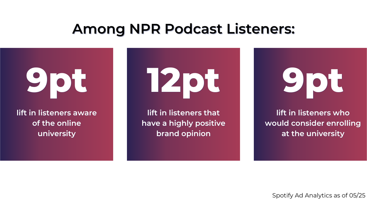 Lift among NPR podcast listeners.