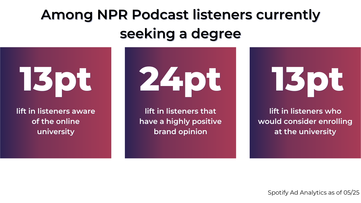 Lift among NPR podcast listeners currently seeking a degree. 