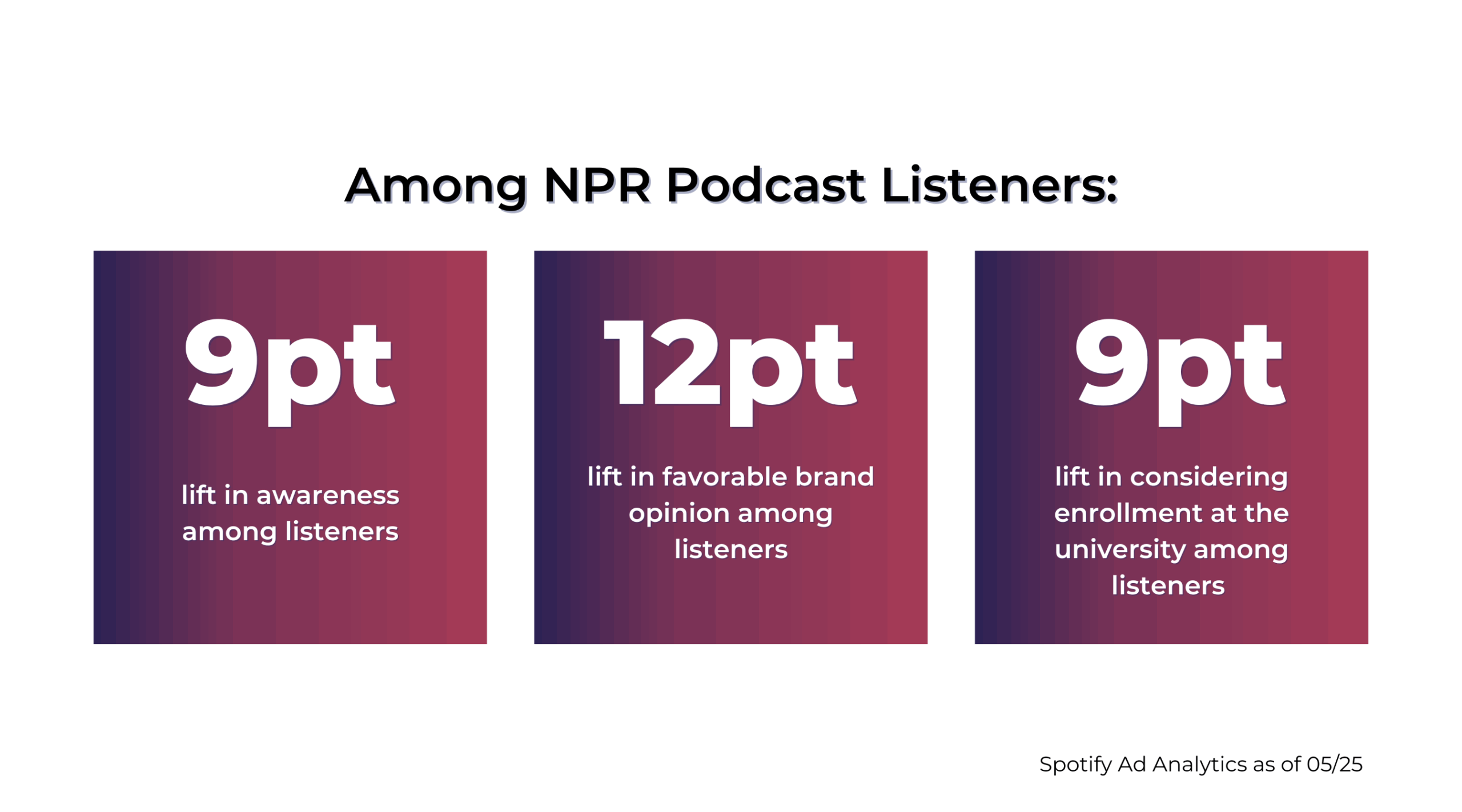 Lift among NPR Podcast listeners. 