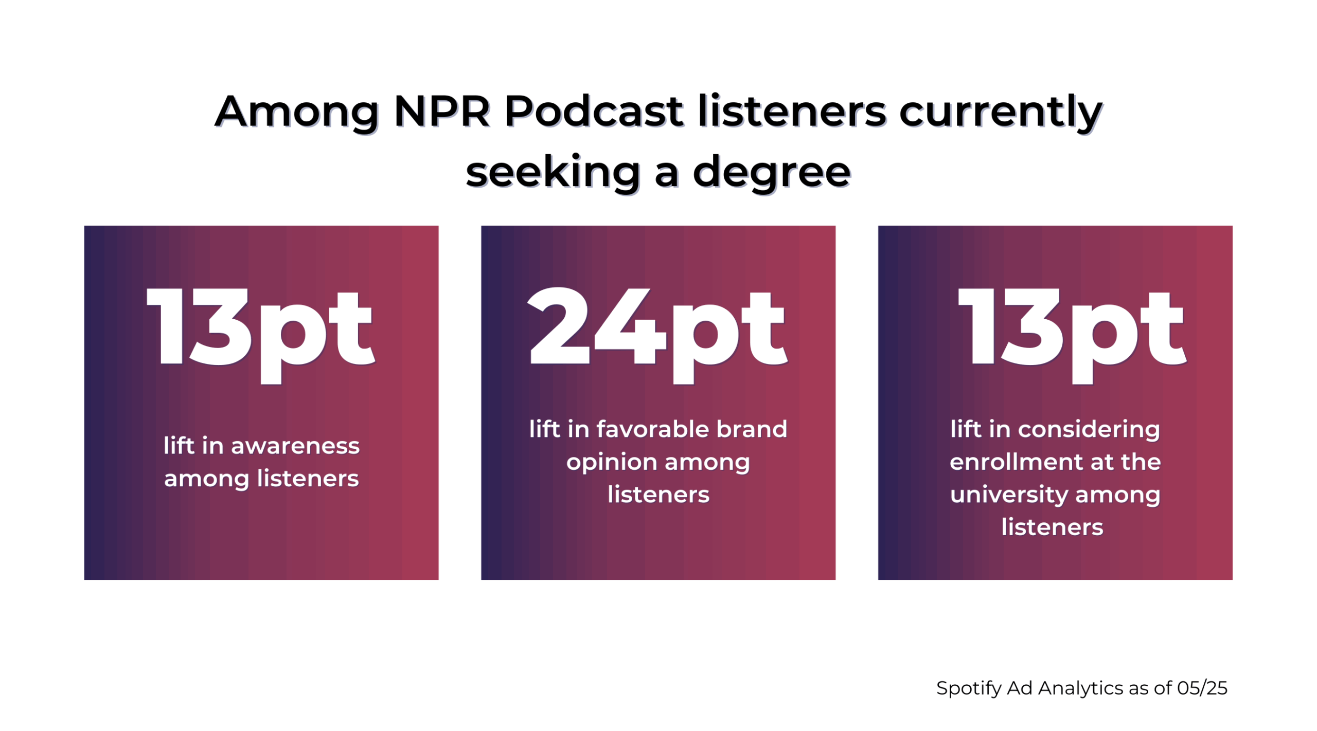 Lift among NPR Podcast listeners currently seeking a degree.