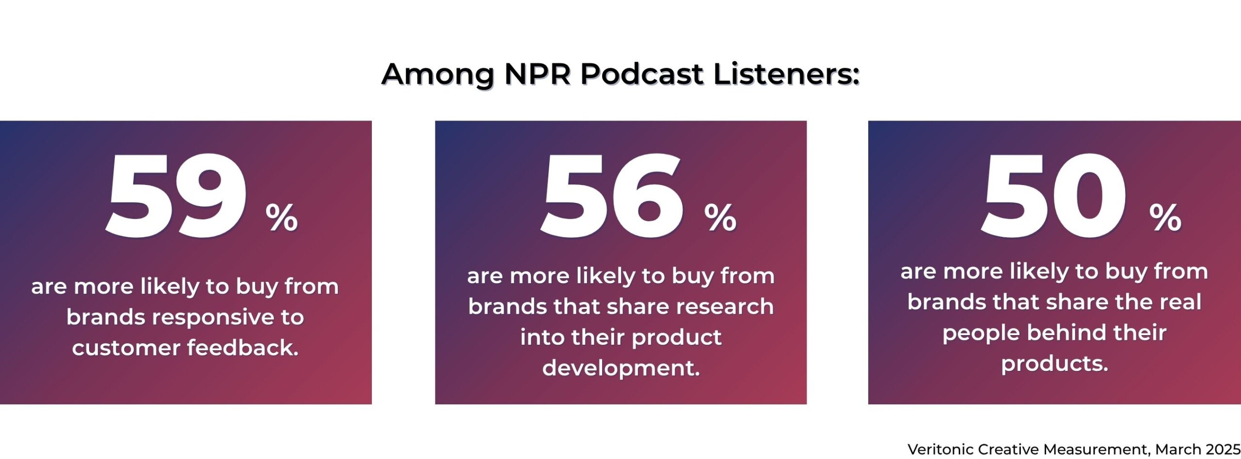 CSR buying preferences among NPR podcast listeners