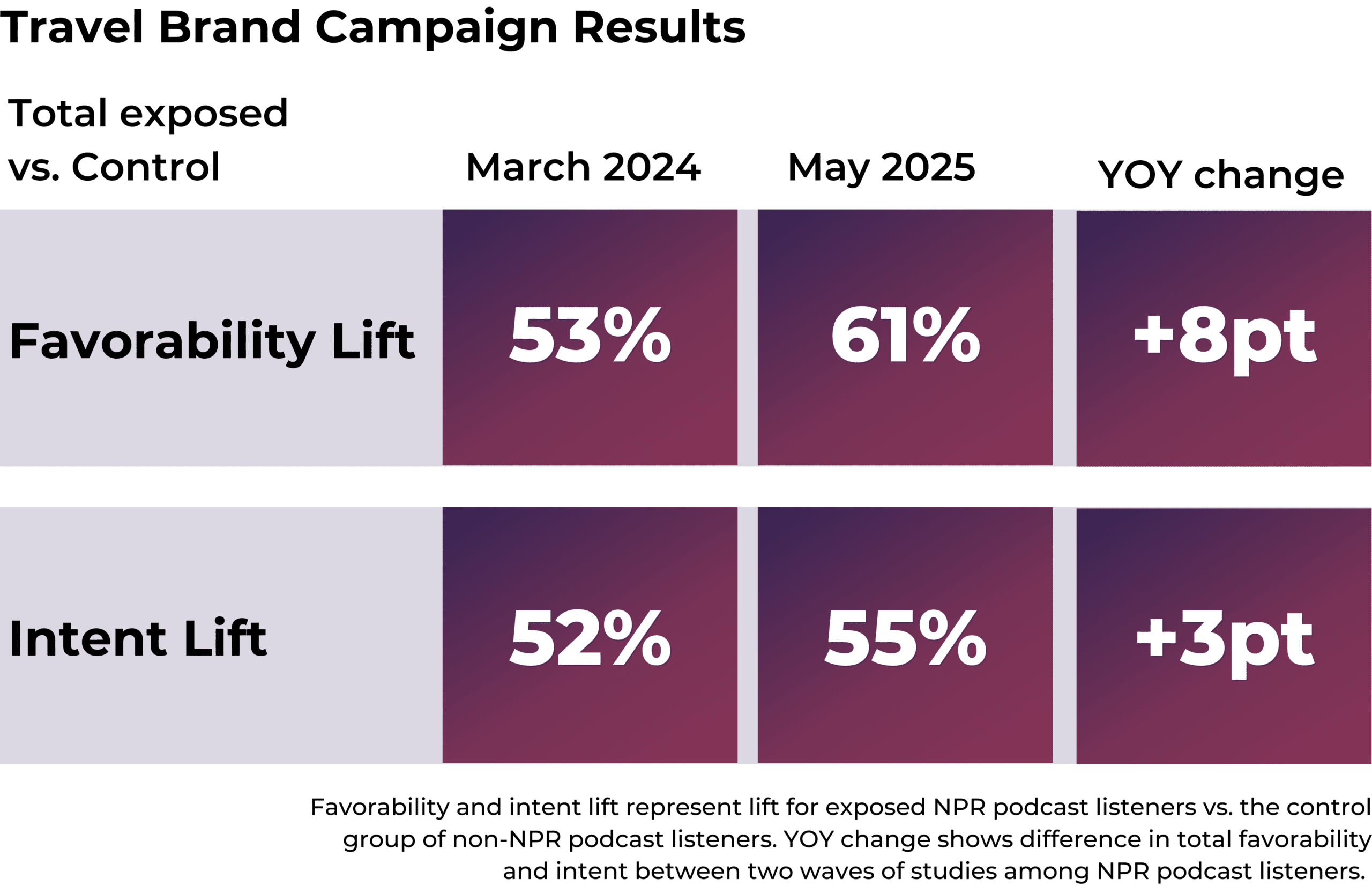 Travel brand campaign results from Veritonic.