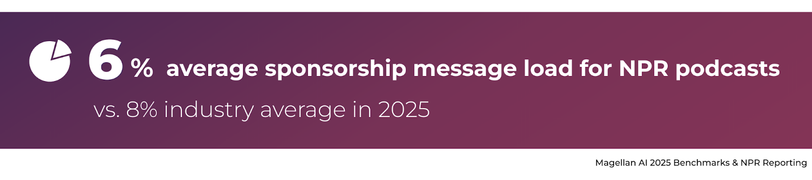 NPR Podcasts 6% ad load