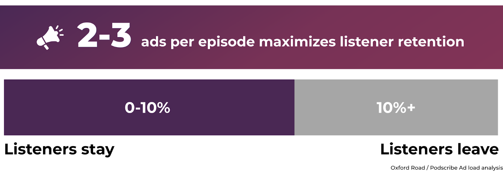 2-3 ads per episode maximizes listener retention