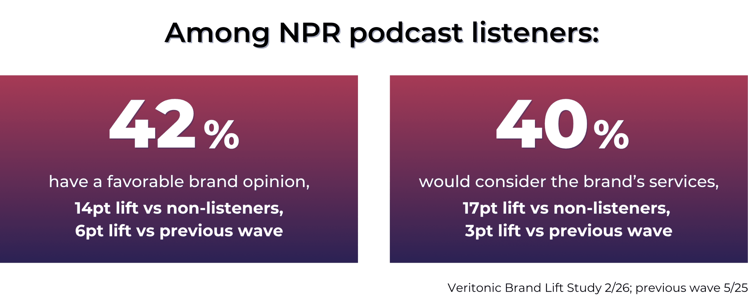 42% of NPR podcast listeners have a favorable brand opinion, 14pt lift vs non-listeners, 6pt lift vs previous wave 40% of NPR podcast listeners would consider the brand's services, 17pt lift vs non-listeners, 3pt lift vs previous wave Source: Veritonic Brand Lift Study 2/26; previous wave 5/25
