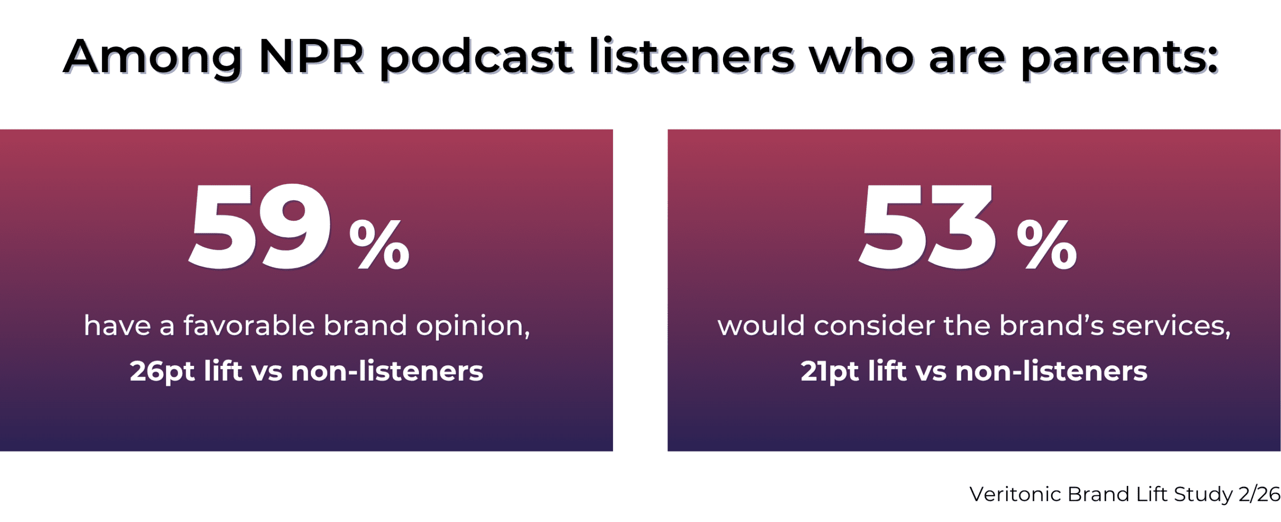 59% of NPR podcast listeners who are parents have a favorable brand opinion, 26pt lift vs non-listeners 53% of NPR podcast listeners who are parents would consider the brand's services, 21pt lift vs non-listeners Source: Veritonic Brand Lift Study 2/26